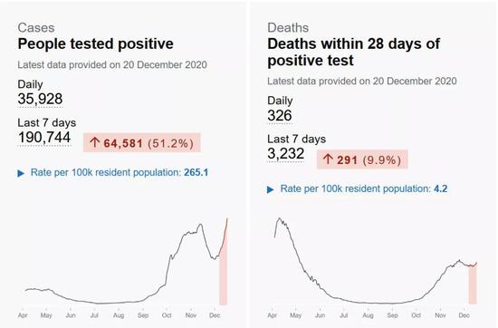英國在12月2日結(jié)束了為期四周的第二次封城，但新增感染人數(shù)在11月末的短暫回落后快速攀升。12月20日，英國單日新冠確診人數(shù)達(dá)到35928人，已超過第二次封城前的峰值，并達(dá)到疫情以來最高點(diǎn)。圖為英國政府統(tǒng)計(jì)的單日新冠新增確診人數(shù)（左）與死亡人數(shù)（右）。圖源：https：//coronavirus.data.gov.uk/