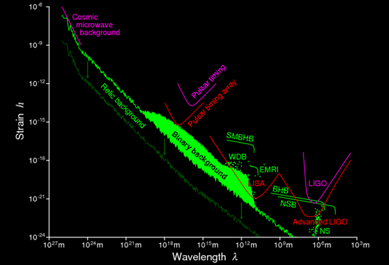 　引力波波譜及其探測手段丨圖源：Caltech