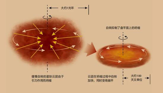 原行星盤是如何形成的