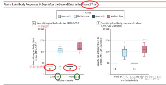 國藥滅活疫苗產(chǎn)生的抗體。圖源：JAMA。
