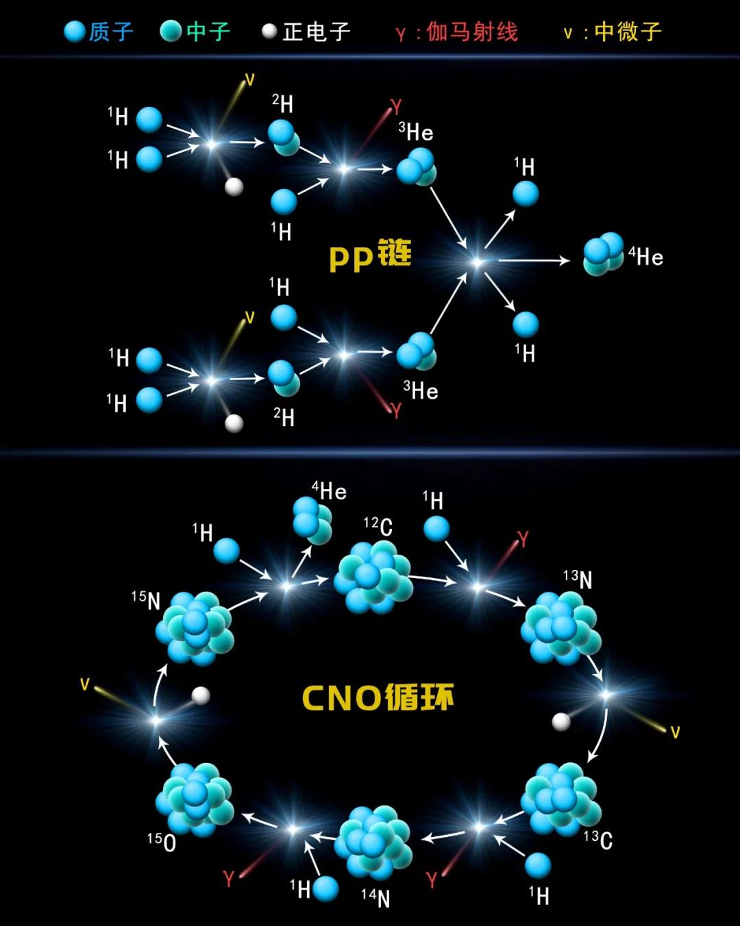 pp鏈與CNO循環是太陽的主要聚變過程。