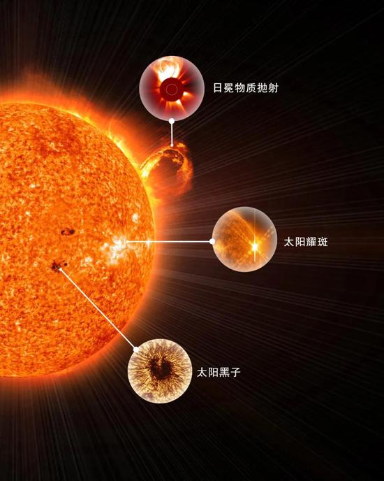 圖片素材：日冕物質拋射-ESA&NASA/SOHO、太陽耀斑-SDO、太陽黑子-NSO/AURA/NSF