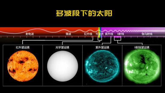 通過地面和太空中不同波段的望遠鏡，可以研究太陽的不同細節。| 圖片素材：The University of Chicago