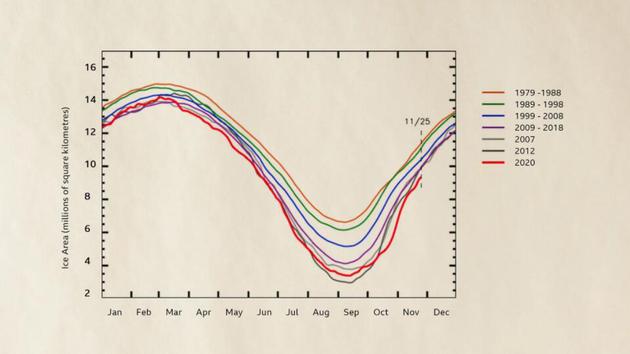自20世紀70年代開始有詳細記錄以來，北極海冰一直在不斷減少，這是一個變暖和融化的反饋循環