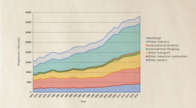 自20世紀70年代以來，二氧化碳排放量一直不斷上升