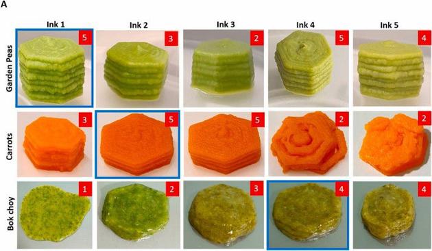 圖中是3種食品墨水類型的5種配方，其3D打印形狀具有一定代表性，形成盒狀結構的圖像代表食品墨水的優化配方。每張圖像右上角的分數是通過形狀逼真度和形狀穩定性來評估的。