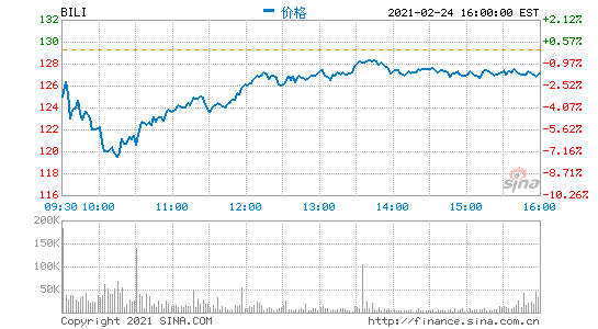 嗶哩嗶哩平均月度活躍用戶數(shù)突破2億 同比增長55%