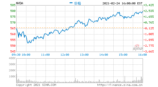 英偉達2021財年營收達166.75億美元 但芯片短缺仍拖累供貨