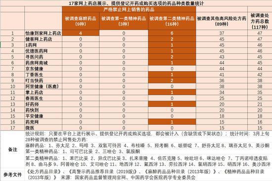 17家網上藥店展示、提供登記開藥或購買選項的藥品種類數量統計