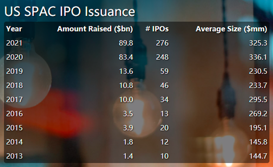 （來源：SPAC Research）