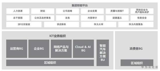 圖片來源：華為云社區。