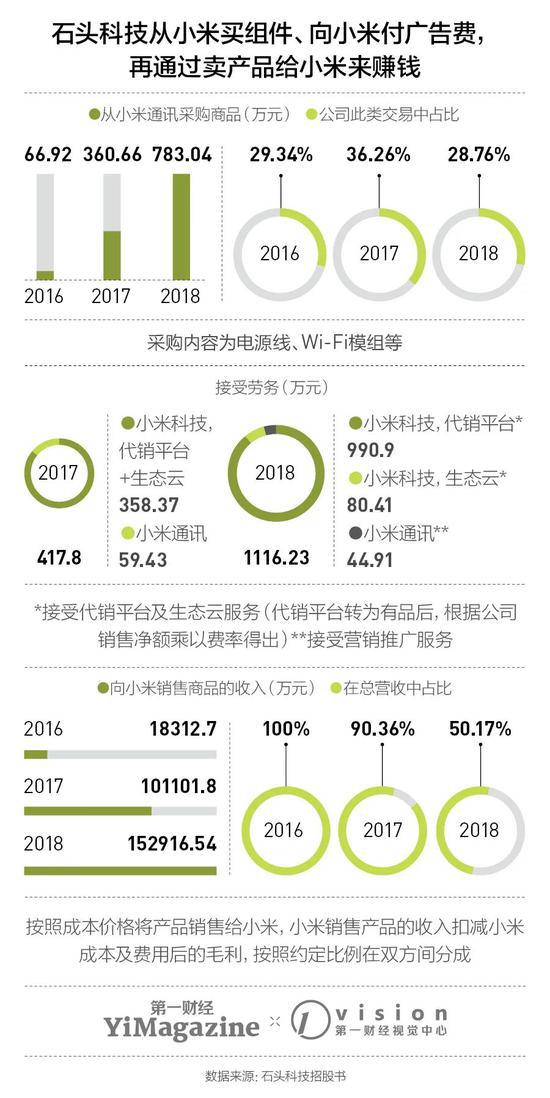 圖注：制圖時(shí)間為2019年11月——《5G商用成熟前，小米的日子怎么過？》