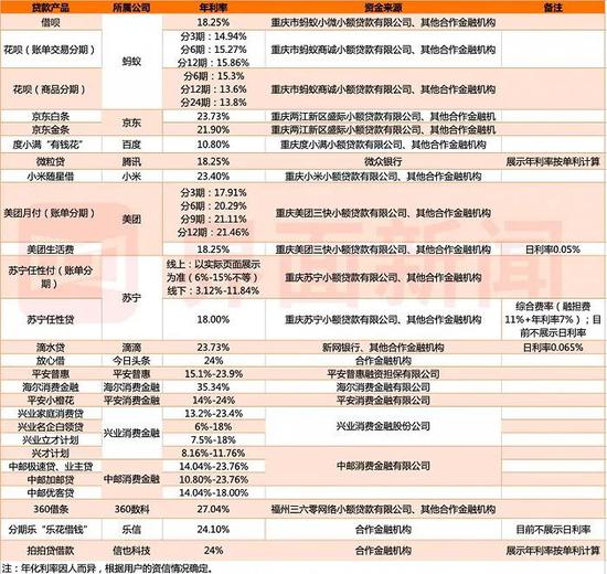 20款主流貸款APP年化利率情況 界面新聞記者親測梳理