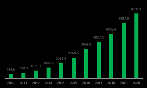 圖4:2010-2020年快遞業務收入變動情況（單位：億元）