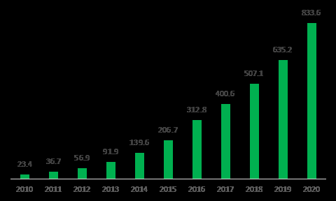 圖3:2010-2020年快遞業務量變動情況（單位：億件）