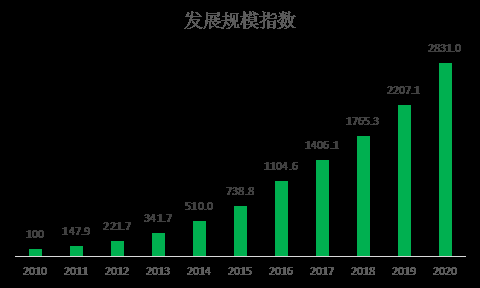 圖2:2010-2020年發展規模指數