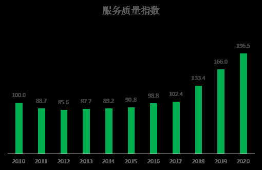 圖5:2010年-2020年服務質量指數