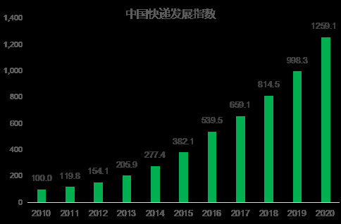 圖1：2010-2020年中國快遞發展指數