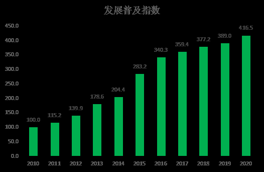 圖6:2010年-2020年發展普及指數