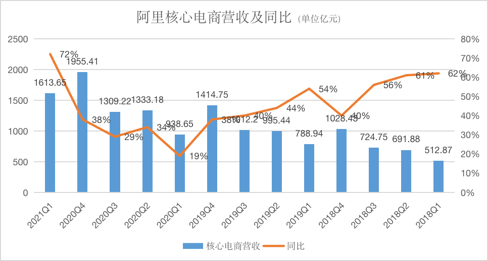 制圖：劉哲銘。來源：阿里財報（數(shù)據(jù)統(tǒng)計按自然年）