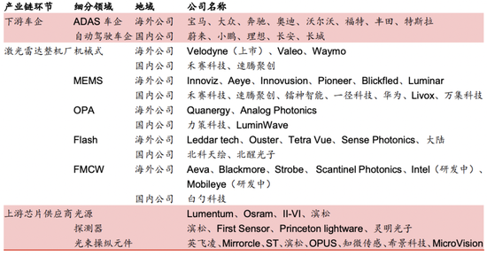 圖片來自華泰證券，更正一點就是Velodyne也有推出固態產品