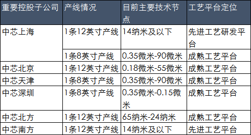 數據來源：中芯國際科創板上市招股書