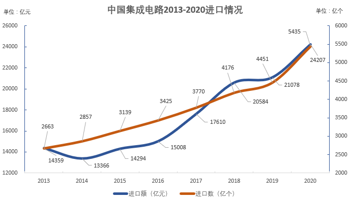 數據來源：中國海關 制圖：陳伊凡