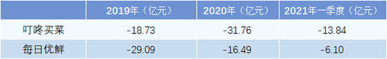 叮咚買菜、每日優鮮盈利情況 數據來源：招股書