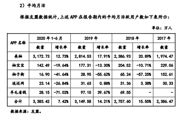 來源：美柚招股書