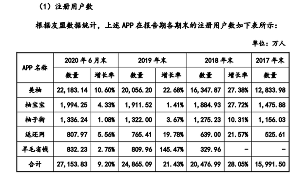 來源：美柚招股書