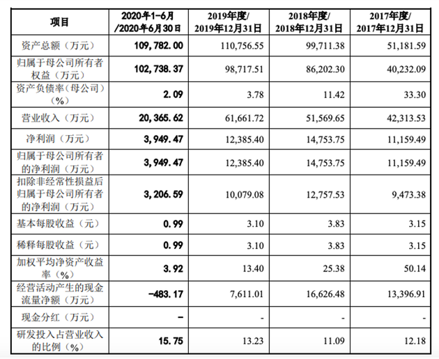 來源：美柚招股書