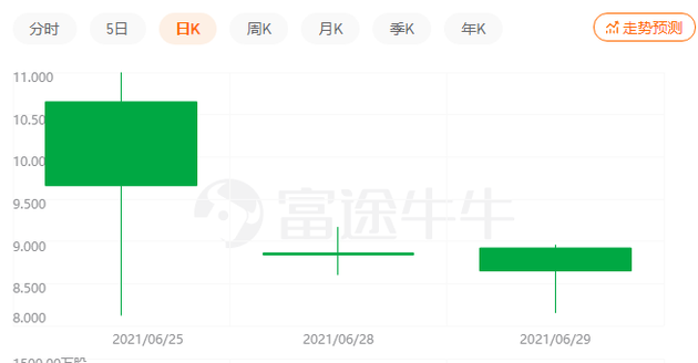 每日優鮮上市后走勢