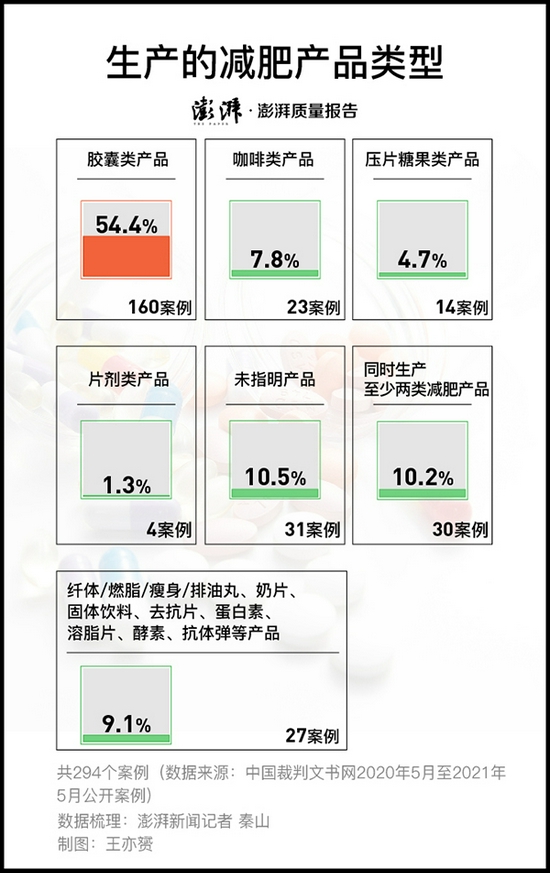 記者在最高法主辦的裁判文書網(wǎng)梳理2020年5月至2021年5月所有294個涉及西布曲明的刑事案件后發(fā)現(xiàn)，160個案件被告人生產(chǎn)膠囊類產(chǎn)品，占比54.4%