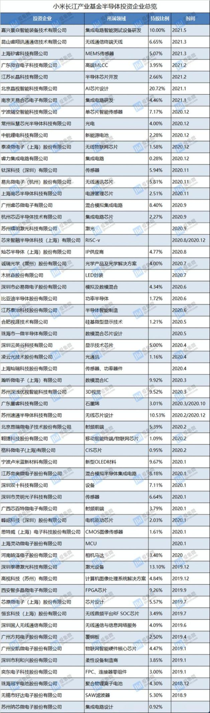 小米投資的半導體企業圖/愛集微APP