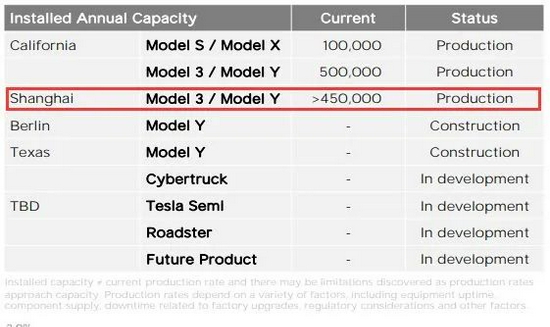 在特斯拉第二季度財報中，上海超級工廠年產能大于45萬輛