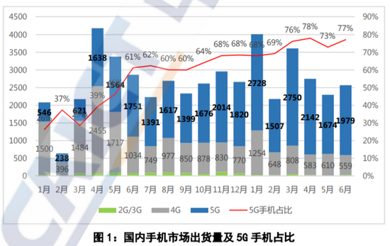 數(shù)據(jù)來源：中國信通院