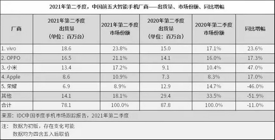 數(shù)據(jù)來源：IDC