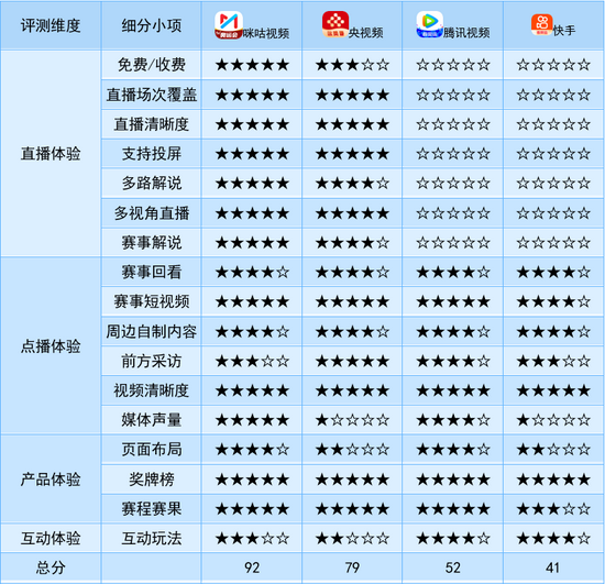 備注：單項星星數按“得分/總分”折算，總計4大項17小項評分指標，總分 100 分。