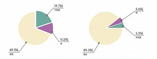 職場性騷擾機(jī)制建立情況。餅圖（左）為是否有性騷擾相關(guān)條文規(guī)定，餅圖（右）為是否有防止性騷擾的講座。圖片來源：074Hotline