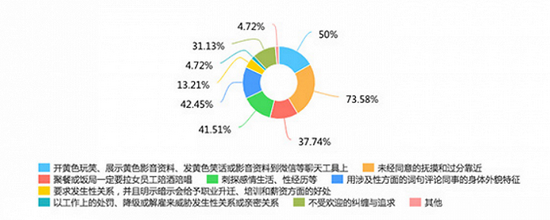 性騷擾的多種行為。圖片來源：澎湃新聞