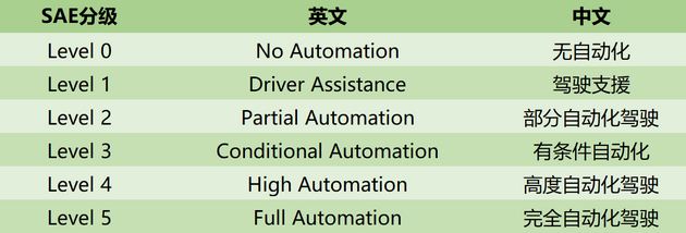 美國機動車工程師學會自動駕駛分級 內容來源：Wikipedia 制圖、翻譯：新浪科技