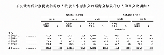 圖片來源；招股書