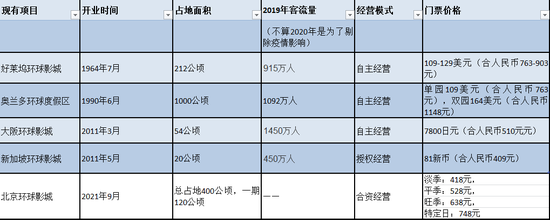 全球五座環球影城運營情況對比　　（每經記者根據公開資料整理）